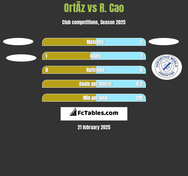 OrtÃ­z vs R. Cao h2h player stats