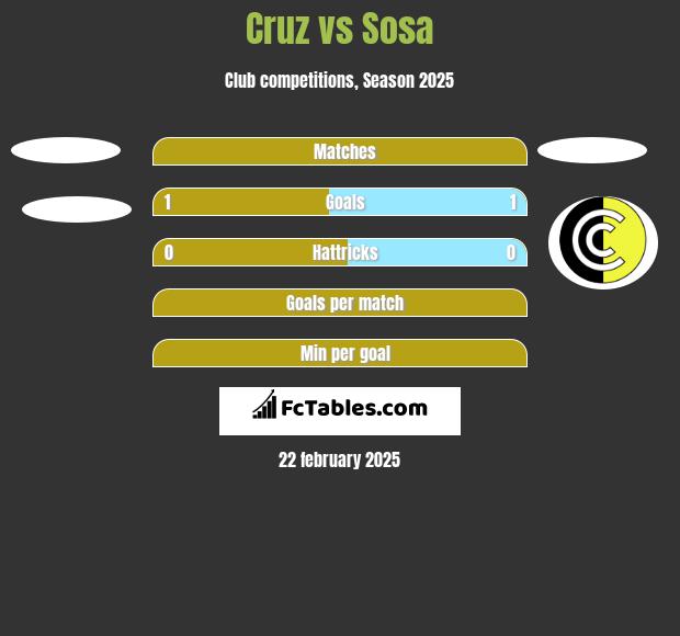 Cruz vs Sosa h2h player stats