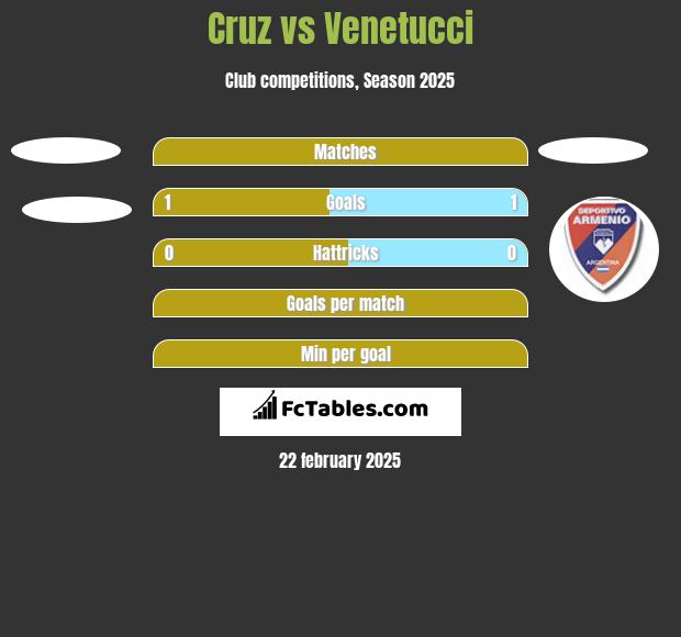 Cruz vs Venetucci h2h player stats