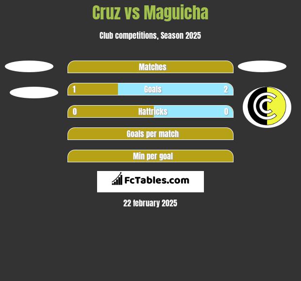 Cruz vs Maguicha h2h player stats