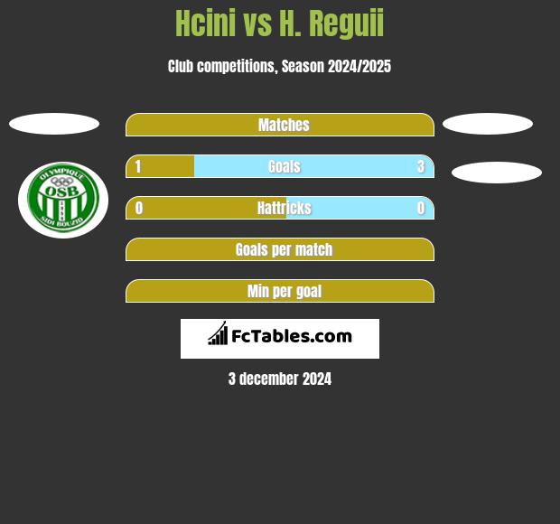 Hcini vs H. Reguii h2h player stats