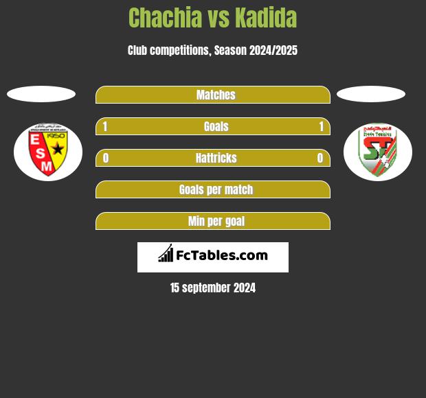 Chachia vs Kadida h2h player stats