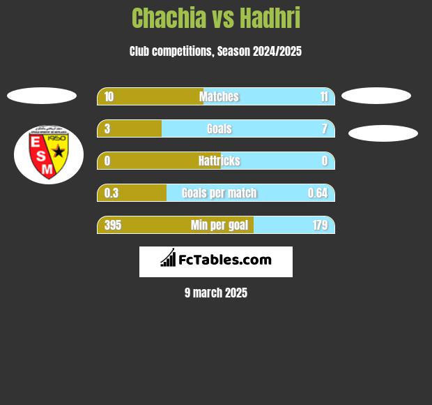 Chachia vs Hadhri h2h player stats