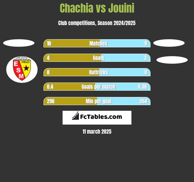 Chachia vs Jouini h2h player stats