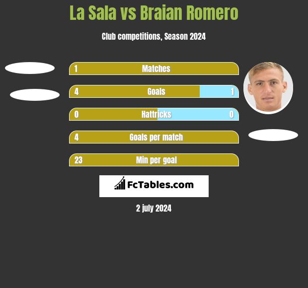 La Sala vs Braian Romero h2h player stats