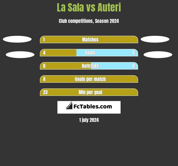 La Sala vs Auteri h2h player stats