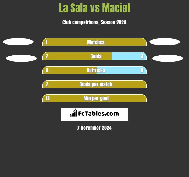 La Sala vs Maciel h2h player stats