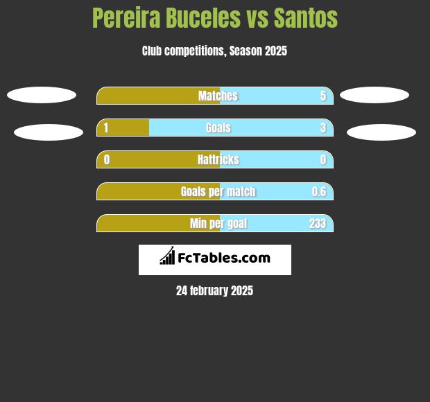 Pereira Buceles vs Santos h2h player stats