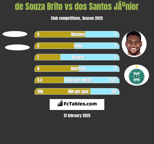 de Souza Brito vs dos Santos JÃºnior h2h player stats