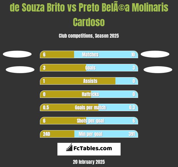 de Souza Brito vs Preto BelÃ©a Molinaris Cardoso h2h player stats