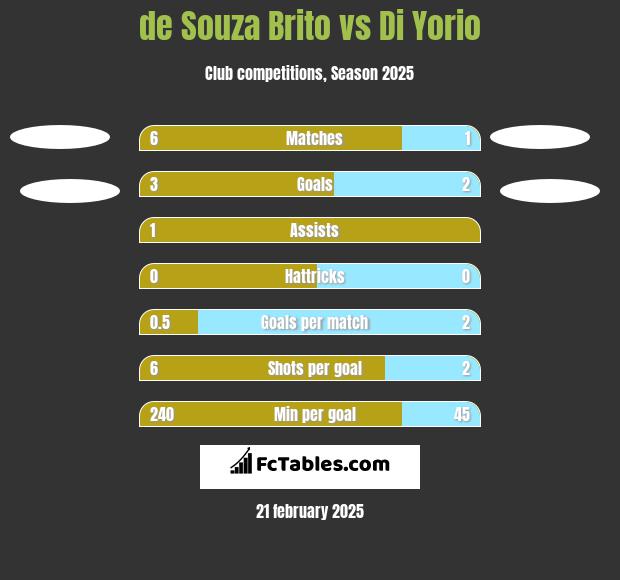 de Souza Brito vs Di Yorio h2h player stats