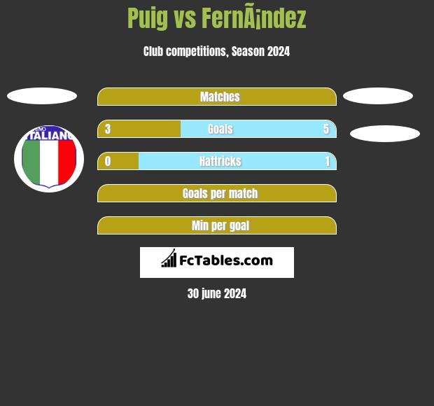 Puig vs FernÃ¡ndez h2h player stats