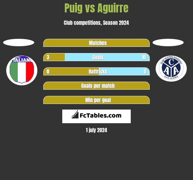 Puig vs Aguirre h2h player stats