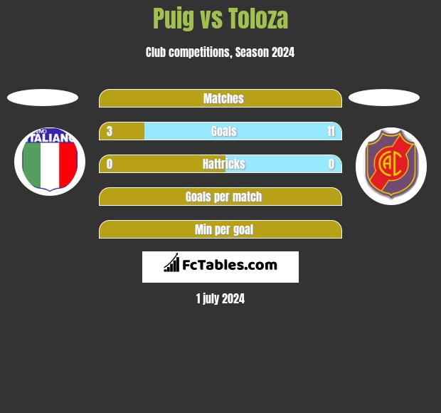 Puig vs Toloza h2h player stats