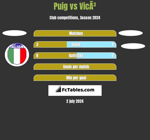 Puig vs VicÃ³ h2h player stats