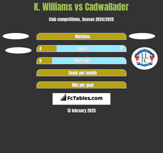 K. Williams vs Cadwallader h2h player stats