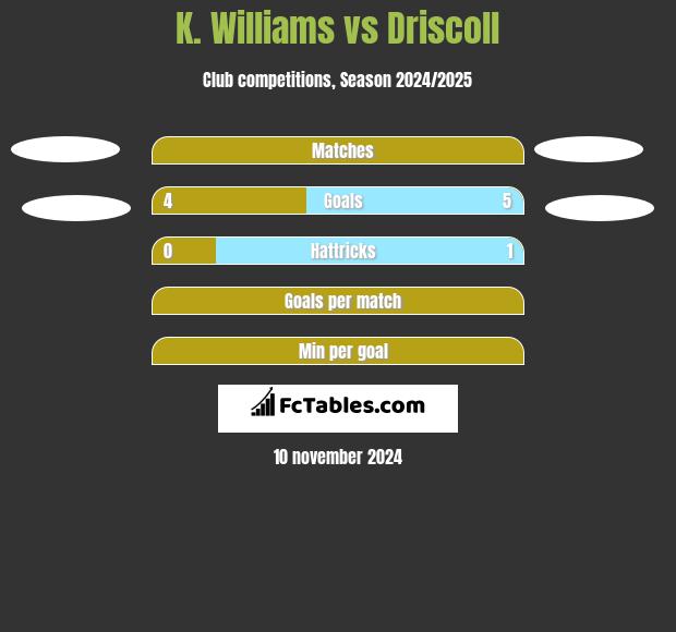 K. Williams vs Driscoll h2h player stats