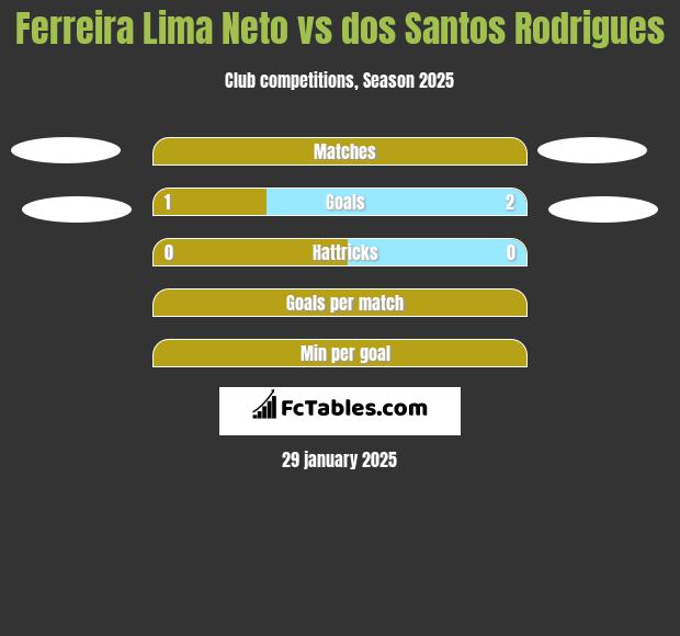 Ferreira Lima Neto vs dos Santos Rodrigues h2h player stats