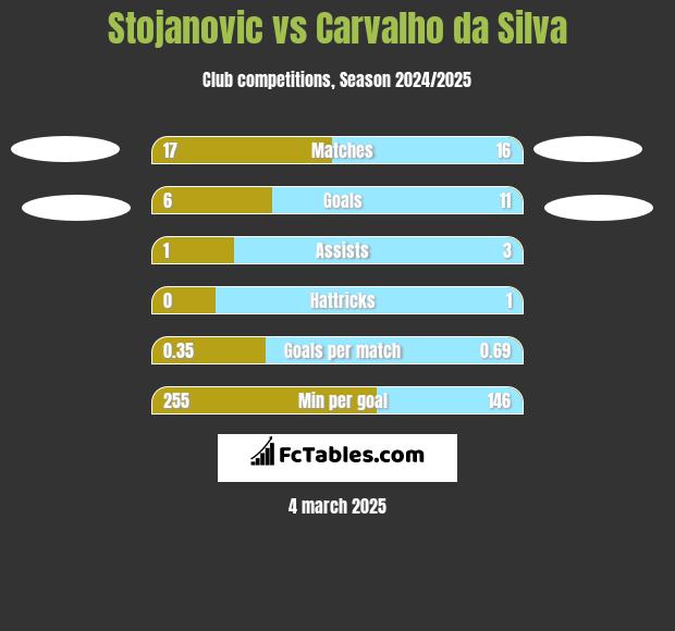 Stojanovic vs Carvalho da Silva h2h player stats