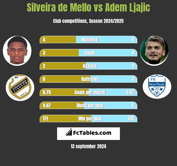 Silveira de Mello vs Adem Ljajić h2h player stats