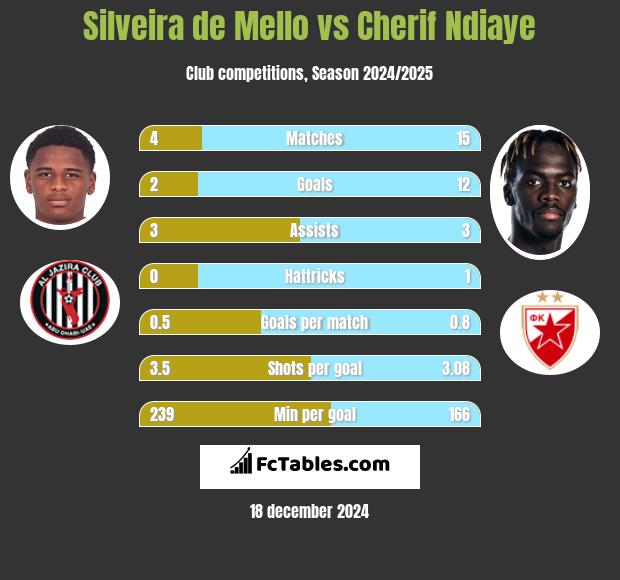 Silveira de Mello vs Cherif Ndiaye h2h player stats