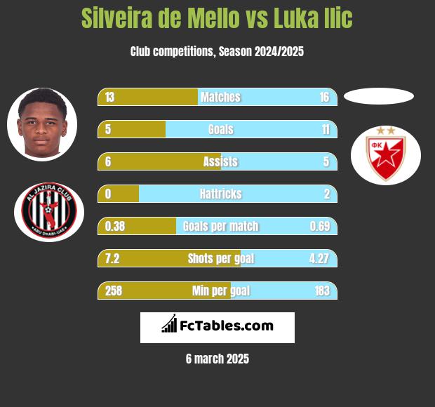 Silveira de Mello vs Luka Ilic h2h player stats