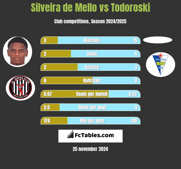 Silveira de Mello vs Todoroski h2h player stats