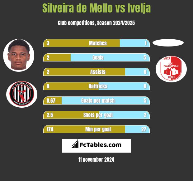 Silveira de Mello vs Ivelja h2h player stats