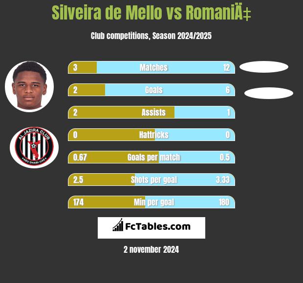 Silveira de Mello vs RomaniÄ‡ h2h player stats