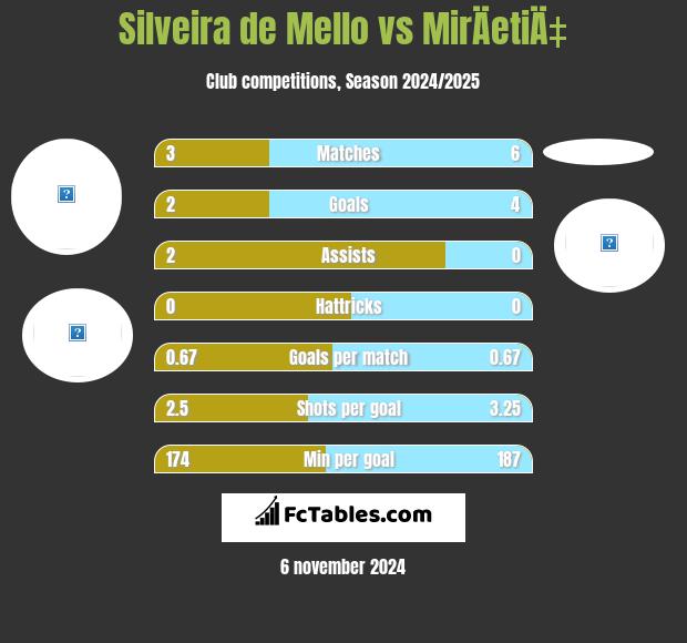 Silveira de Mello vs MirÄetiÄ‡ h2h player stats