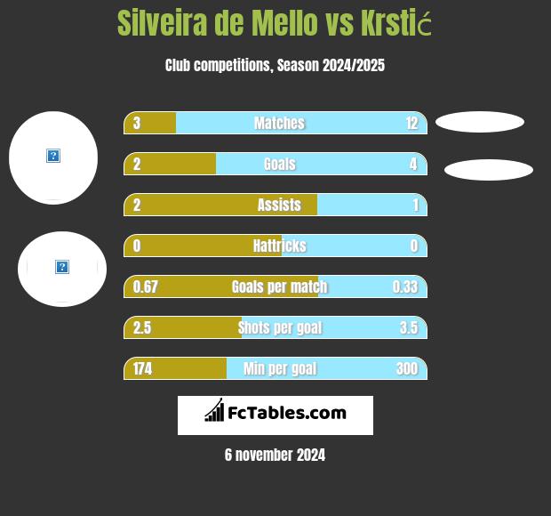 Silveira de Mello vs Krstić h2h player stats