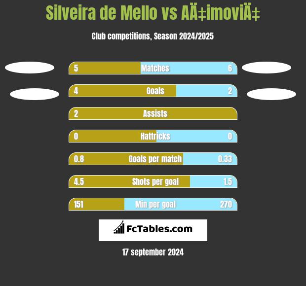 Silveira de Mello vs AÄ‡imoviÄ‡ h2h player stats