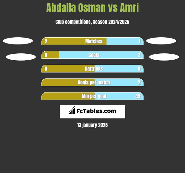 Abdalla Osman vs Amri h2h player stats