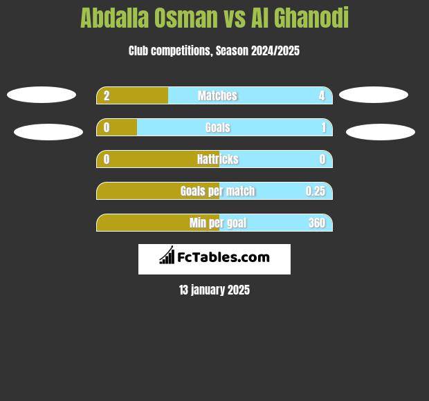 Abdalla Osman vs Al Ghanodi h2h player stats