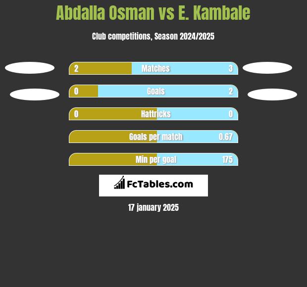 Abdalla Osman vs E. Kambale h2h player stats