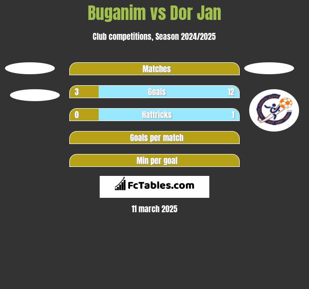 Buganim vs Dor Jan h2h player stats