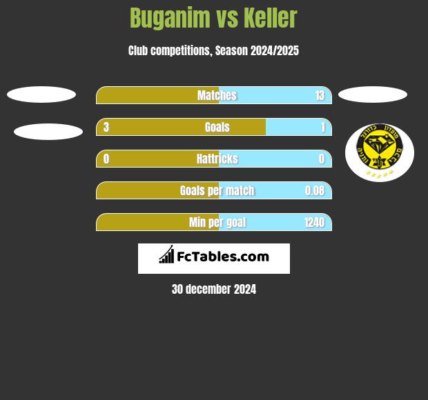 Buganim vs Keller h2h player stats