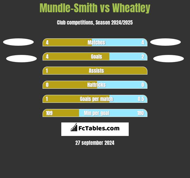 Mundle-Smith vs Wheatley h2h player stats