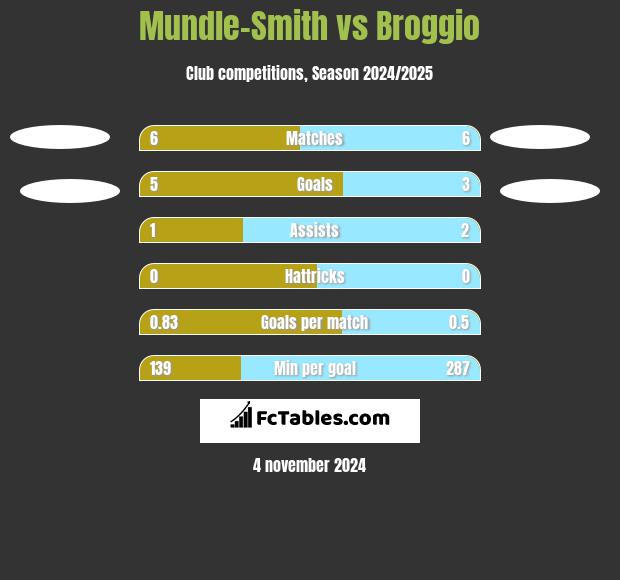 Mundle-Smith vs Broggio h2h player stats