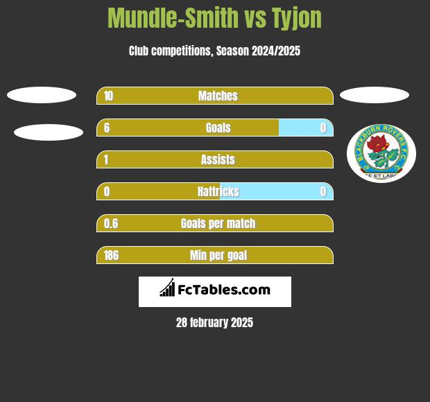 Mundle-Smith vs Tyjon h2h player stats