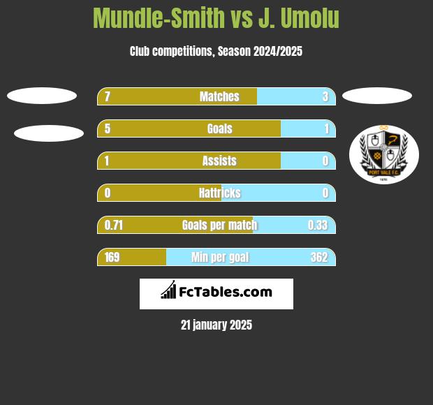 Mundle-Smith vs J. Umolu h2h player stats