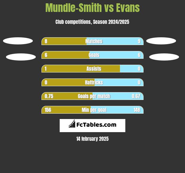 Mundle-Smith vs Evans h2h player stats