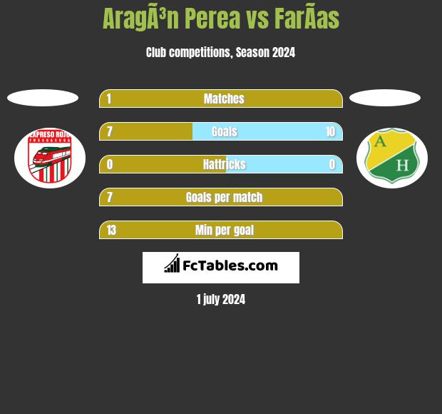 AragÃ³n Perea vs FarÃ­as h2h player stats