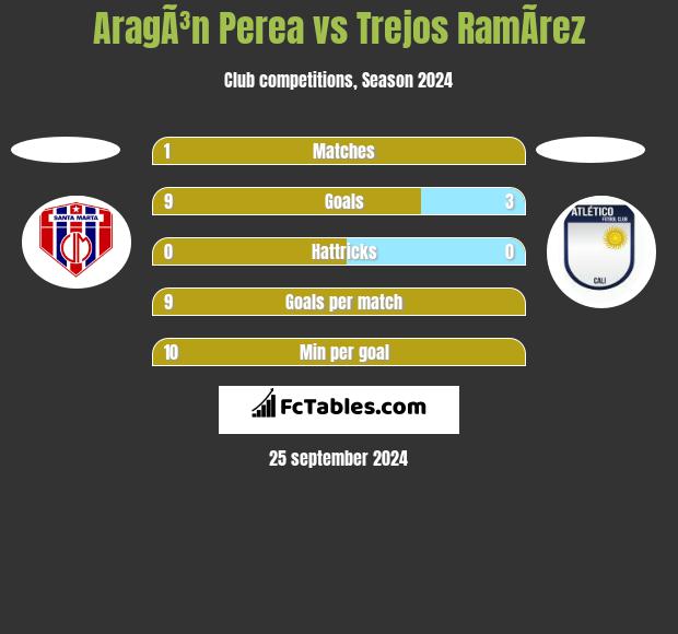 AragÃ³n Perea vs Trejos RamÃ­rez h2h player stats