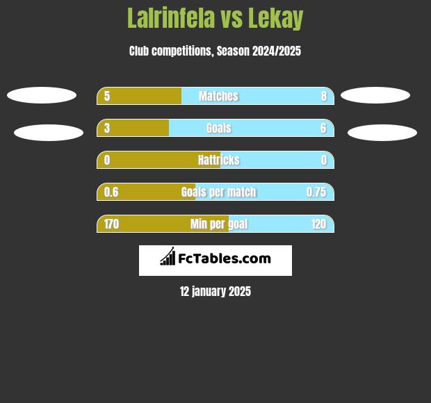 Lalrinfela vs Lekay h2h player stats