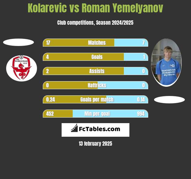 Kolarevic vs Roman Yemelyanov h2h player stats