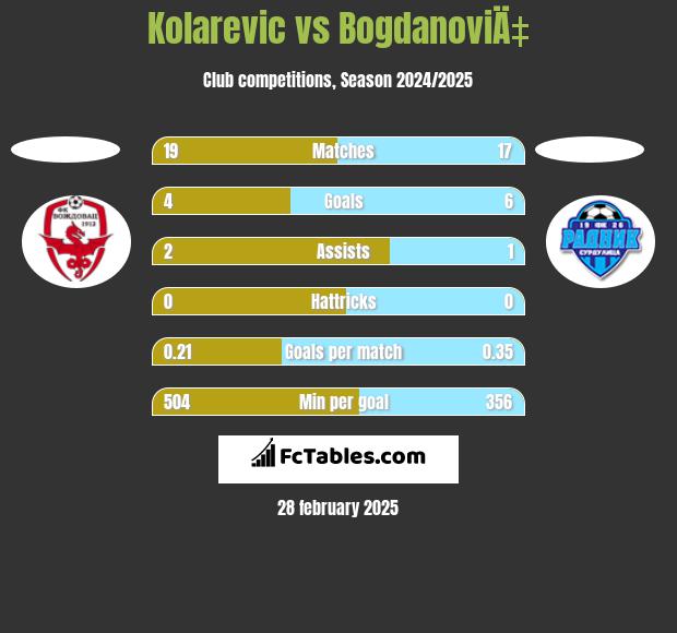 Kolarevic vs BogdanoviÄ‡ h2h player stats