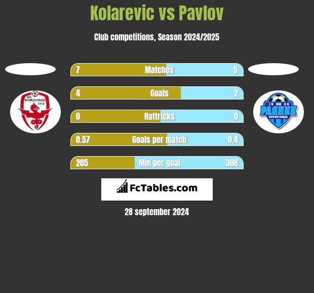 Kolarevic vs Pavlov h2h player stats