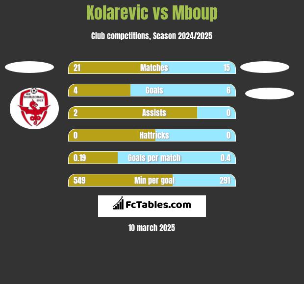 Kolarevic vs Mboup h2h player stats