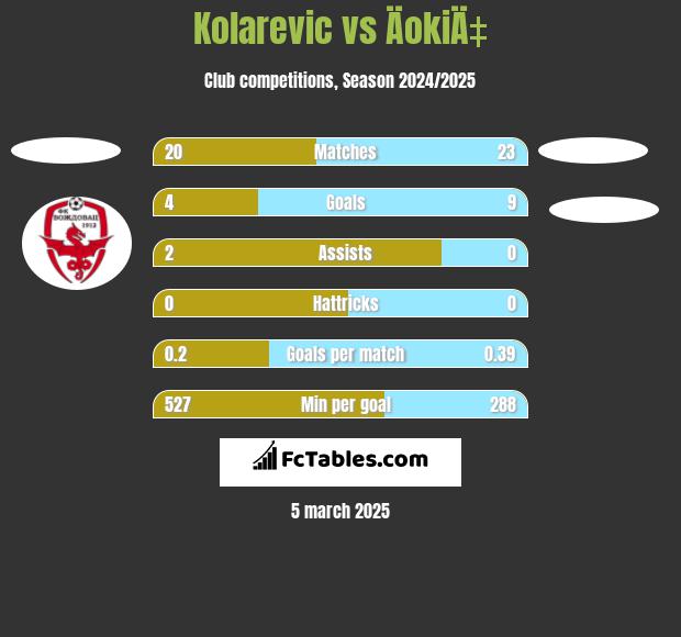 Kolarevic vs ÄokiÄ‡ h2h player stats